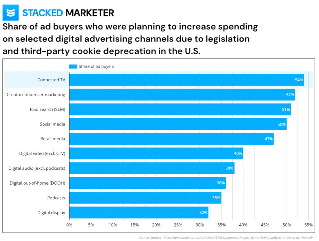 share of ud buyers who will increase spending on channels due to third-party cookies, a chart