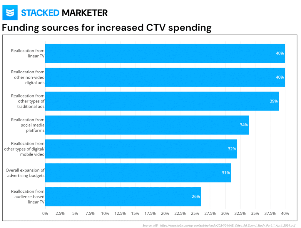a chart showing the funding sources for increased CTV spending